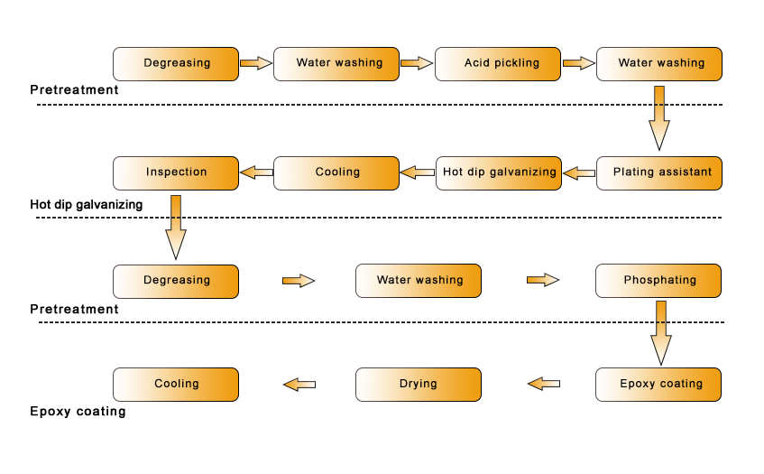 Duplex Coating Rock Bolt Technical Process